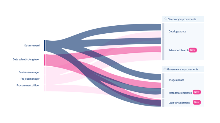 Graphic demonstrating a flow from job title to an improvement of interest for that title in the TDW Platform. 