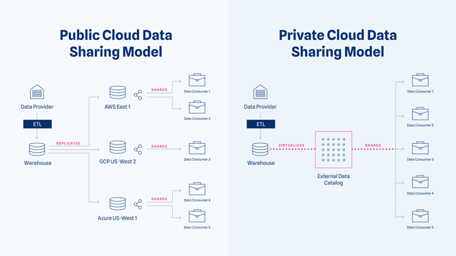 A comparison between public and private cloud sharing models