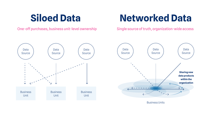 Examples of siloed data versus networked data