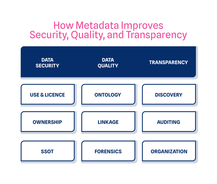 How metadata improves security, quality, and transparency