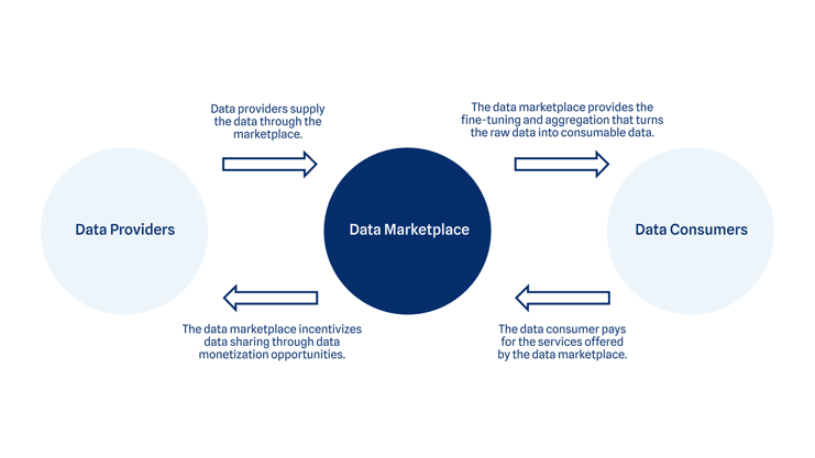Data marketplace explanation