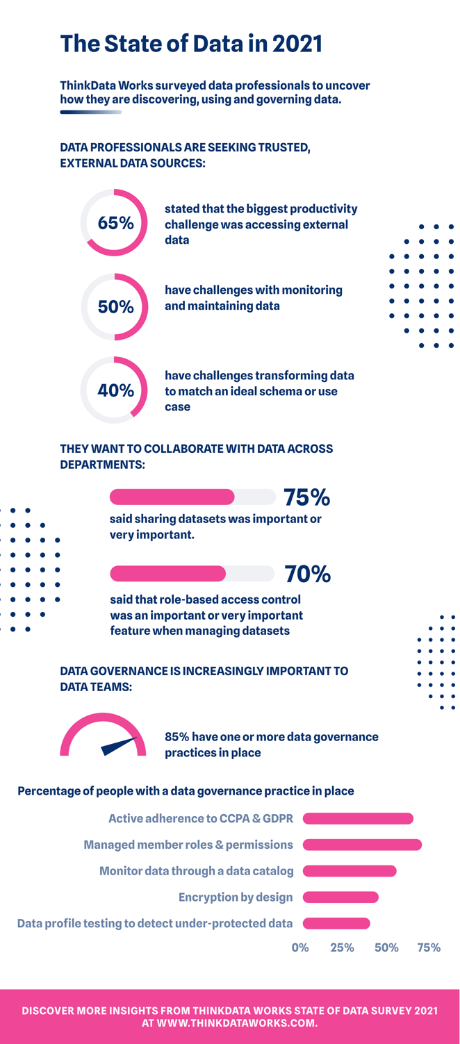 State of Data Infographic 