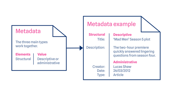 An example of structural, administrative, and descriptive metadata