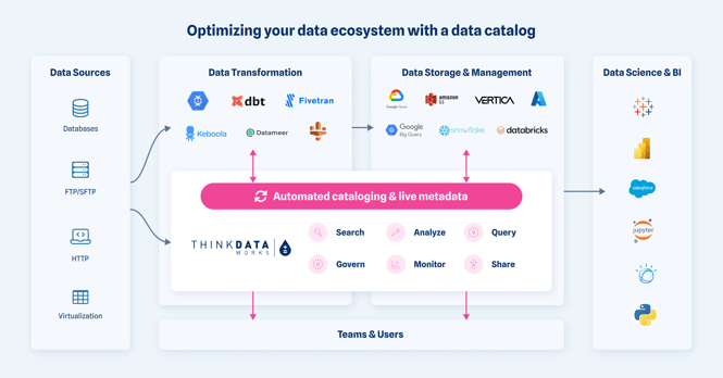 Data Catalog integration diagram