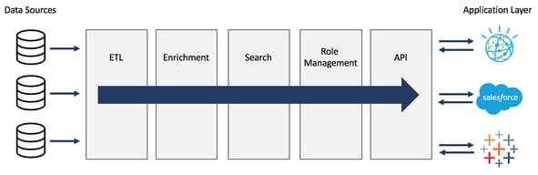 Data passing through refinement, transformation, permissions, and access layers