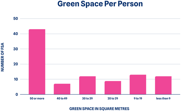 Green Space Per Person
