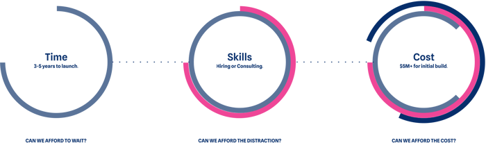 A diagram of the time, skills, and money needed to build a data management platform