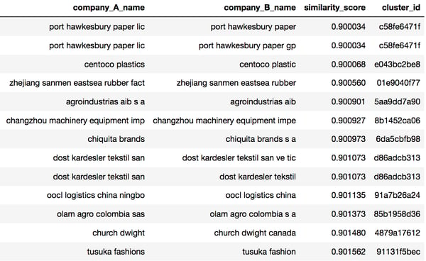 Resolved entities and their similarity scores