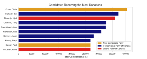 Graph of "Candidates Receiving the Most Donations" 