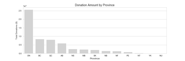 Graph of the Donation Amount by Province