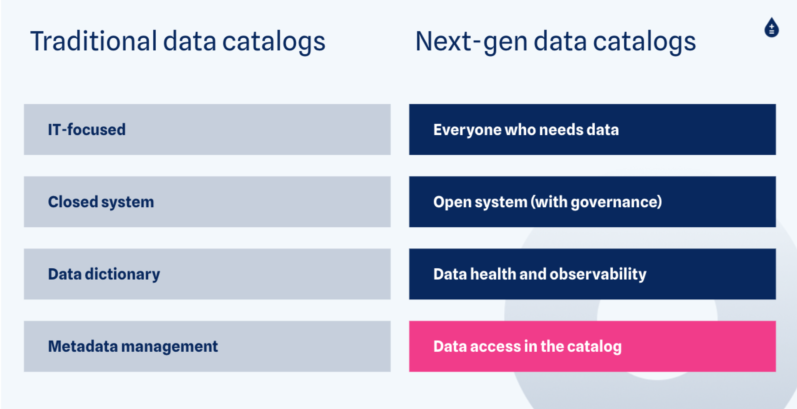 4 comparisons between old and new data catalogs. Summary: data access, governance, and observability is improved